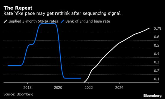BOE Sequencing Could Reshape U.K. Yield Curve: Liquidity Watch
