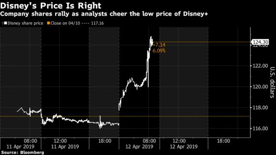 Wall Street Cheers the Disney+ Price Tag