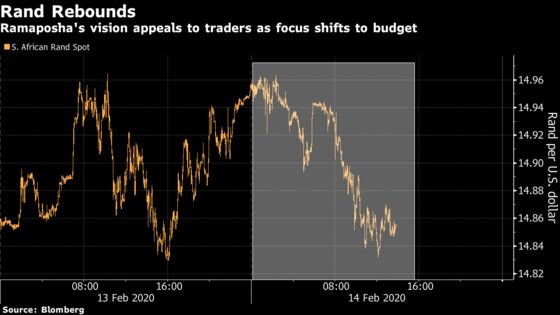 Rand Leads EM Currency Gains After Ramaphosa Speech