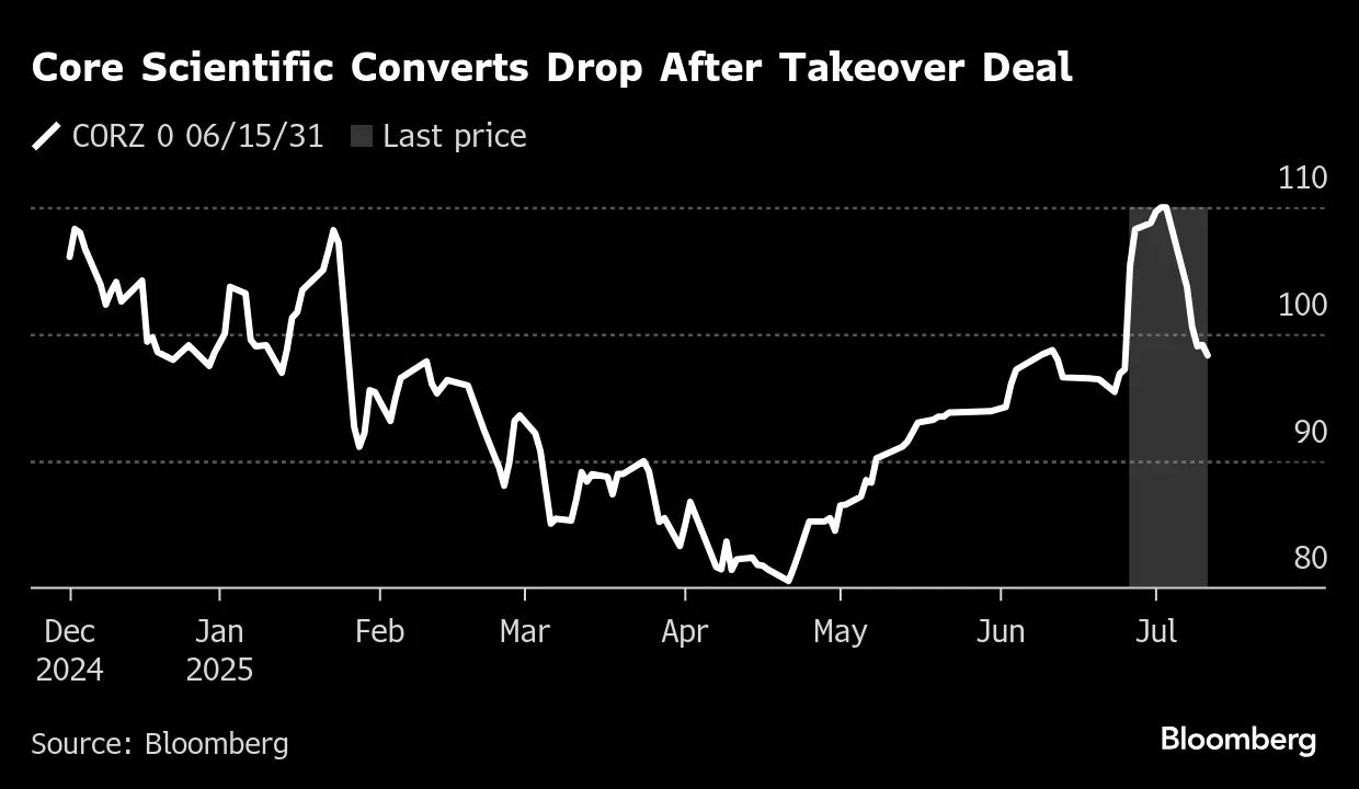 CoreWeave M&A Deal Jams Up $1 Billion of Core Scientific Bonds - Bloomberg