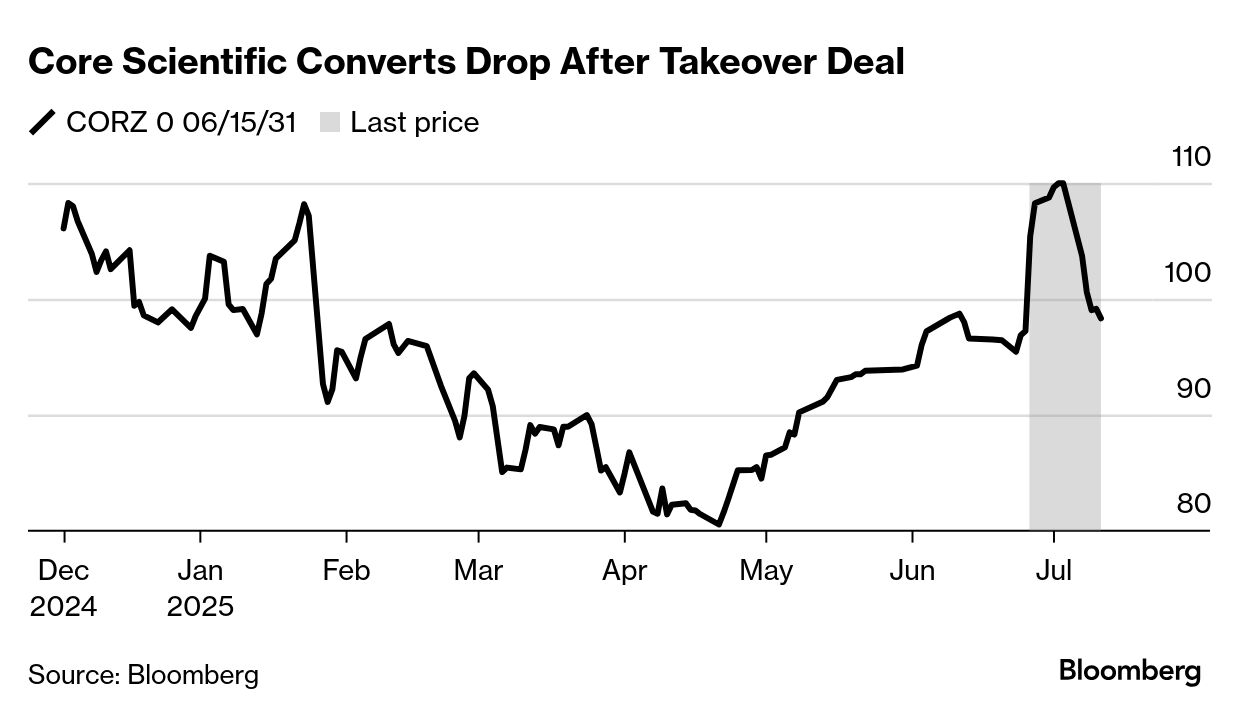 CoreWeave M&A Deal Jams Up $1 Billion of Core Scientific Bonds - Bloomberg