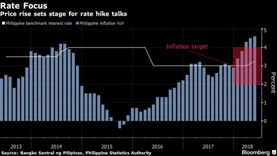 Philippine Central Bank Chief Builds Case for Another Rate Hike