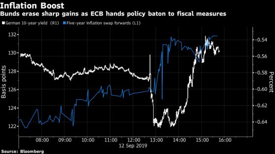 German Bonds Reverse Gain as Markets Push Back Bets on ECB Cuts