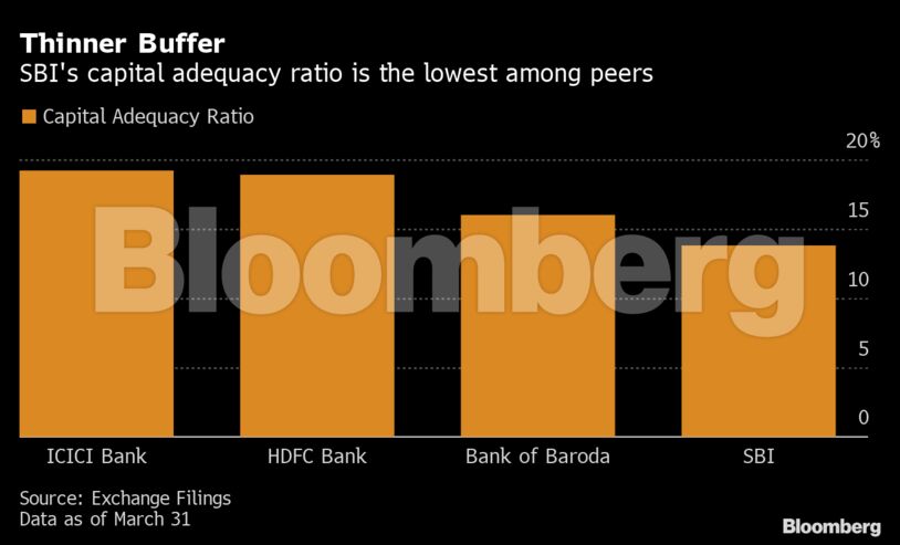 Thinner Buffer | SBI's capital adequacy ratio is the lowest among peers