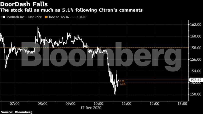 The stock fell as much as 5.1% following Citron's comments