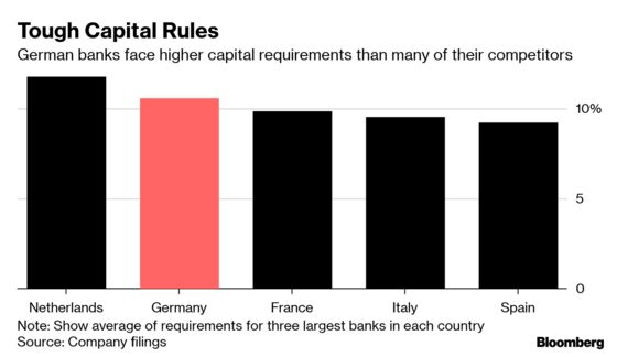 Five Charts Show the Big Problems for German Banks