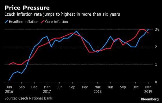 Czechs Signal End of Hikes With Key Rate at Highest in Decade