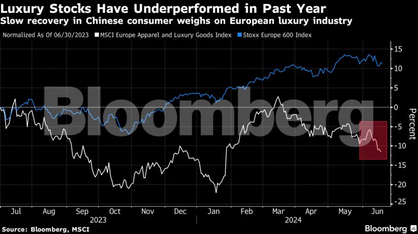 Luxury Stocks Have Underperformed in Past Year | Slow recovery in Chinese consumer weighs on European luxury industry