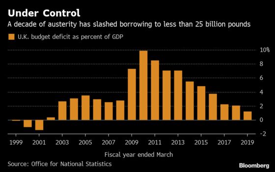 U.K. Borrowing Hits 17-Year Low as Anti-Austerity Calls Grow