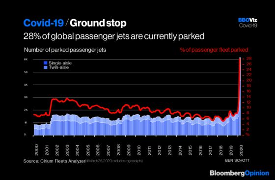 This Is How Many Planes Are Grounded Around the World