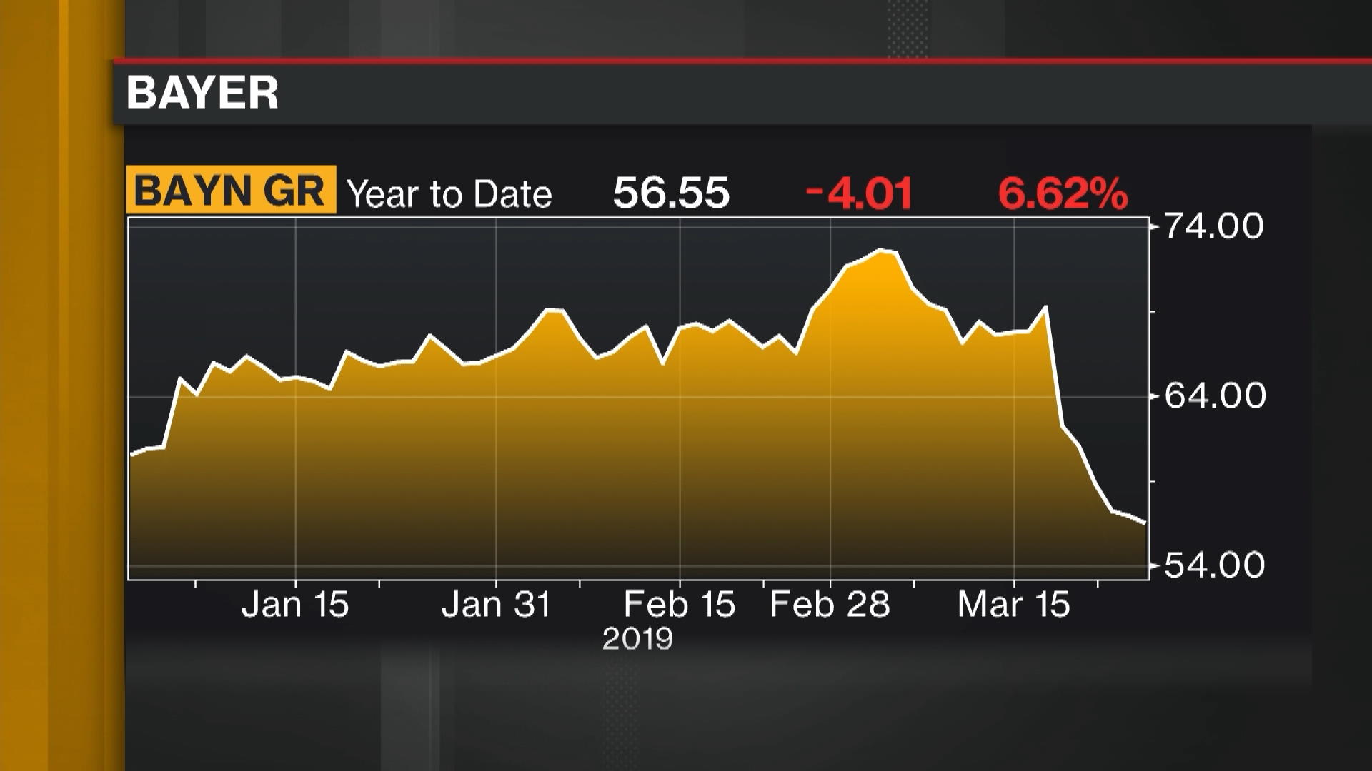 Watch Bayer Lost Second Roundup Cancer Case Bloomberg