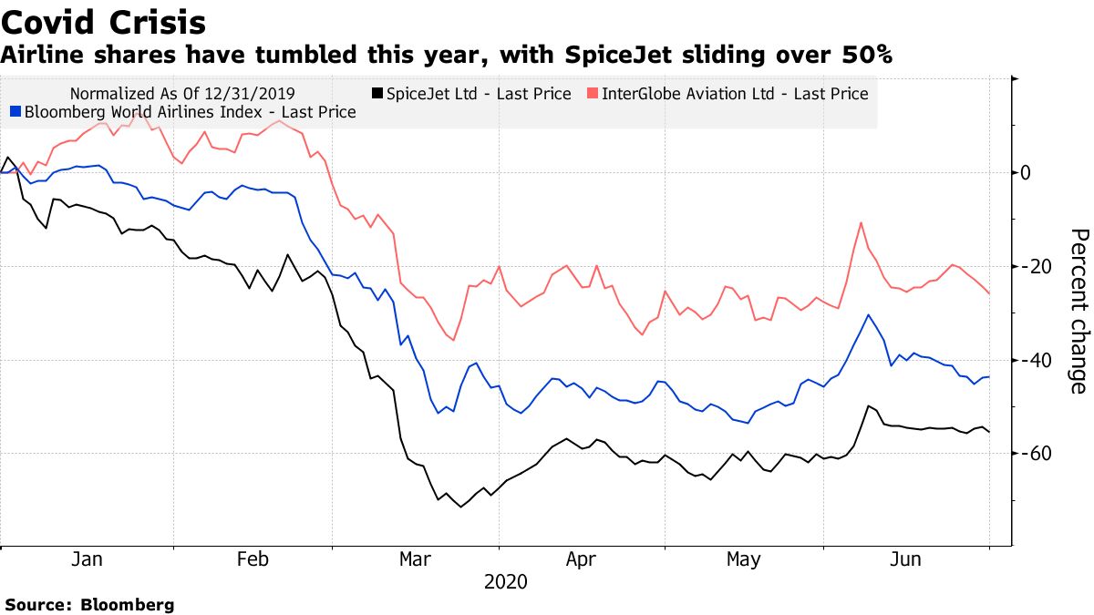Airline shares have tumbled this year, with SpiceJet sliding over 50%