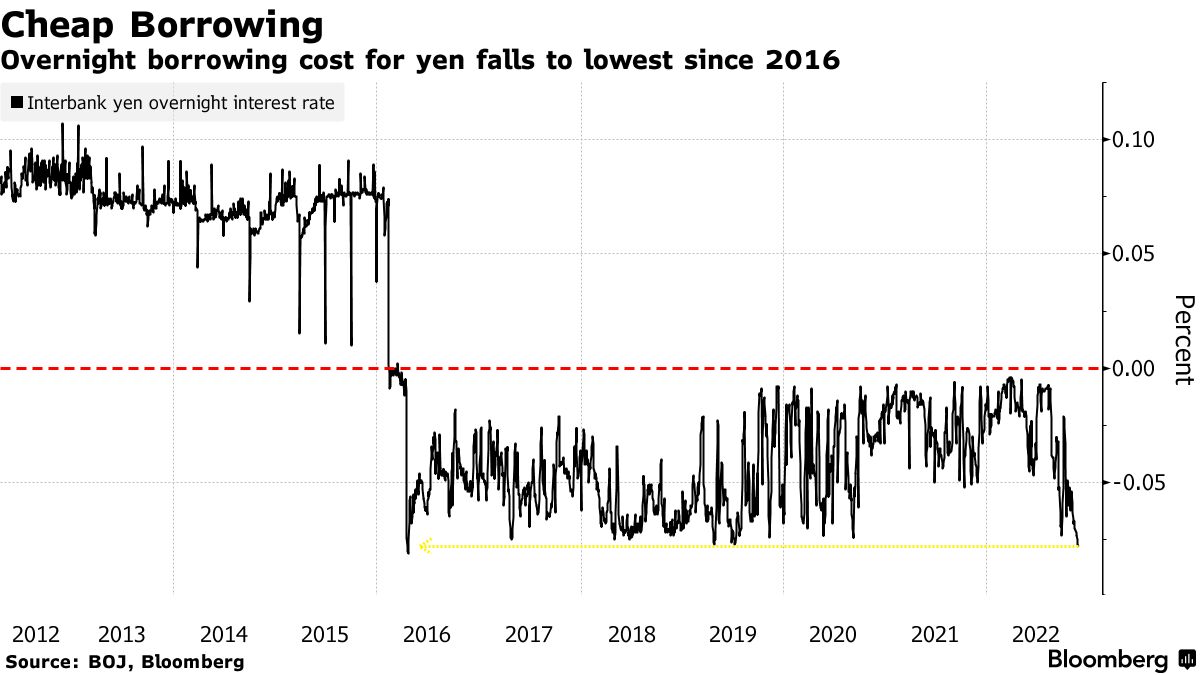 Covid Arbitrage Trade Dries Up in Japan and Overnight Rates Drop - Bloomberg
