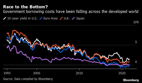 The Real Cost of U.S. Debt Is Nearer the Floor Than the Ceiling