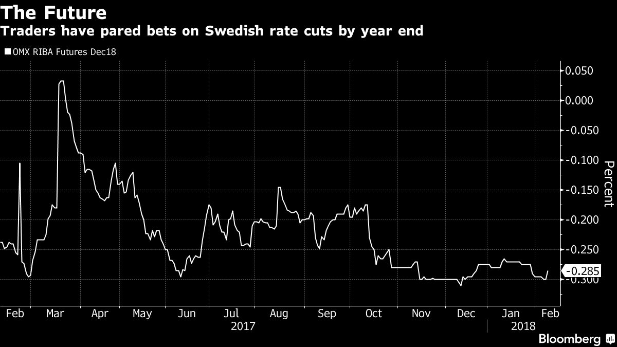 Negative Rates Turn Three In Sweden As Riksbank Seeks Way Out