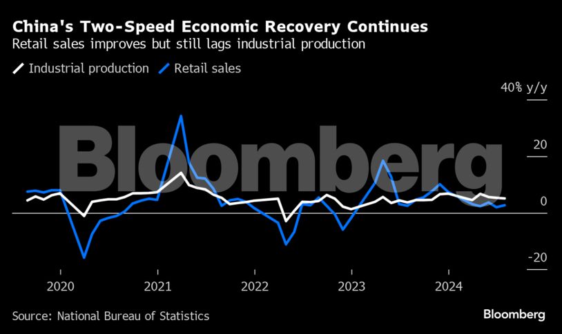 China's Two-Speed Economic Recovery Continues | Retail sales improves but still lags industrial production