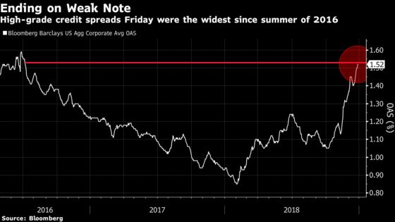 Corporate Bonds Set for Worst Yearly Loss Since Financial Crisis