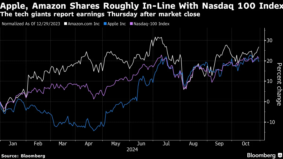 Apple (AAPL), Amazon (AMZN) Take Spotlight in Mixed Week for Big Tech  Earnings - Bloomberg