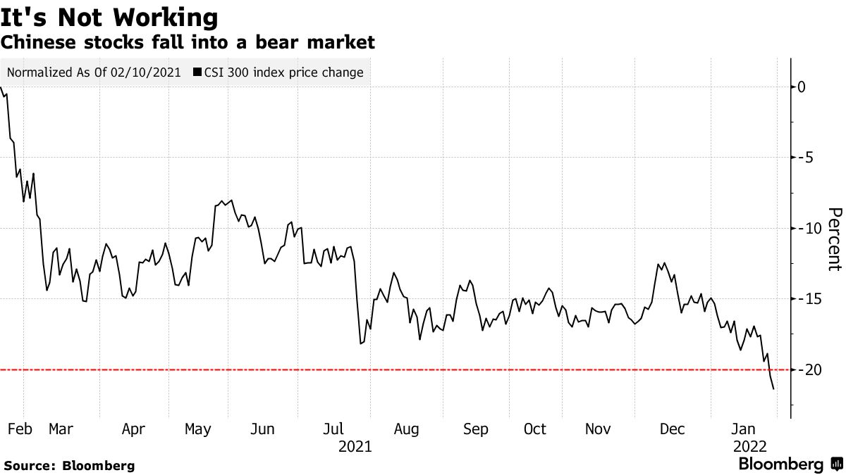 Chinese stocks fall into a bear market