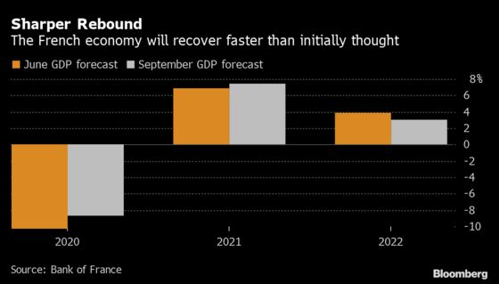 France’s Economic Rebound Is Stronger Than Initially Thought