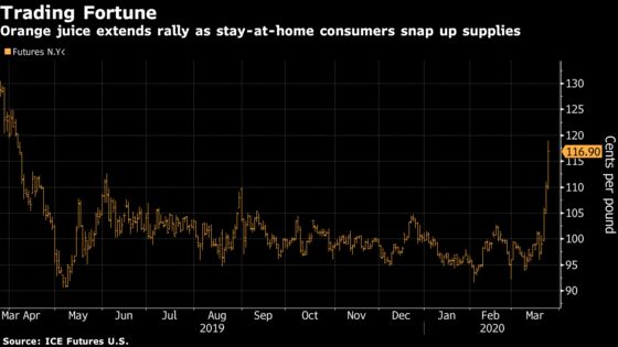 Orange Juice Is Back in Fashion With Biggest Rally Since 2015