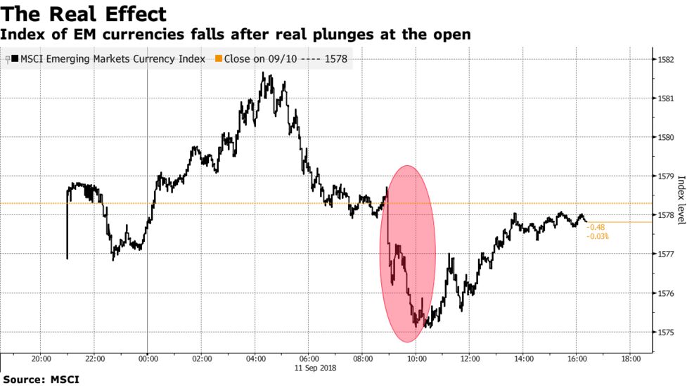 新興国市場 ブラジル レアル急落 一時の平穏破る 世論調査受け Bloomberg