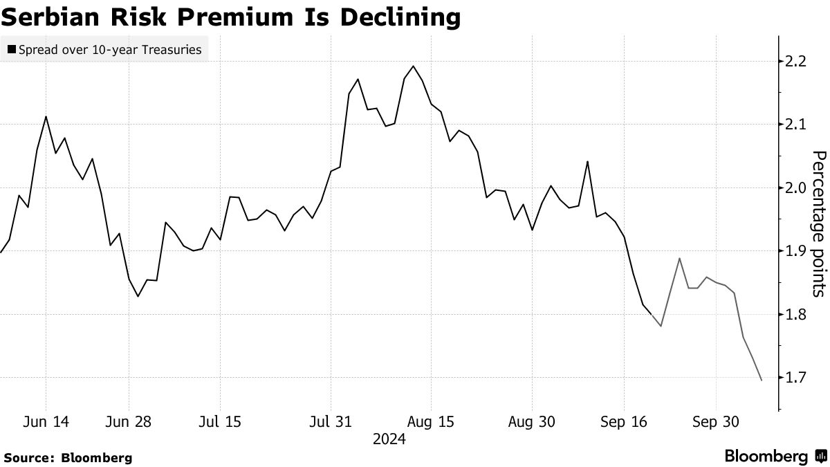 Serbian Bonds Set for Boost in Latest Balkans Rating Upgrade - Bloomberg