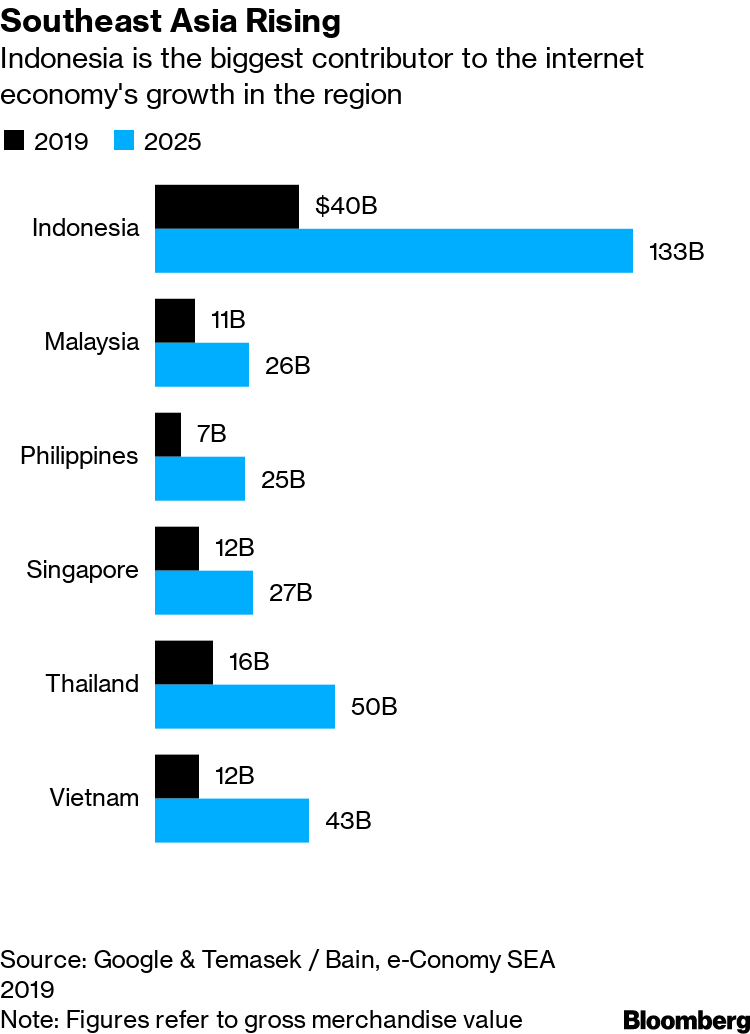 Ride Hailing Giant Gojek Raises 1 2 Billion For Grab Clash Bloomberg