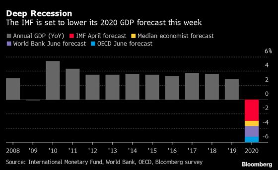 Wreckage of Global Economy Now Looks Even Worse to IMF: Eco Week