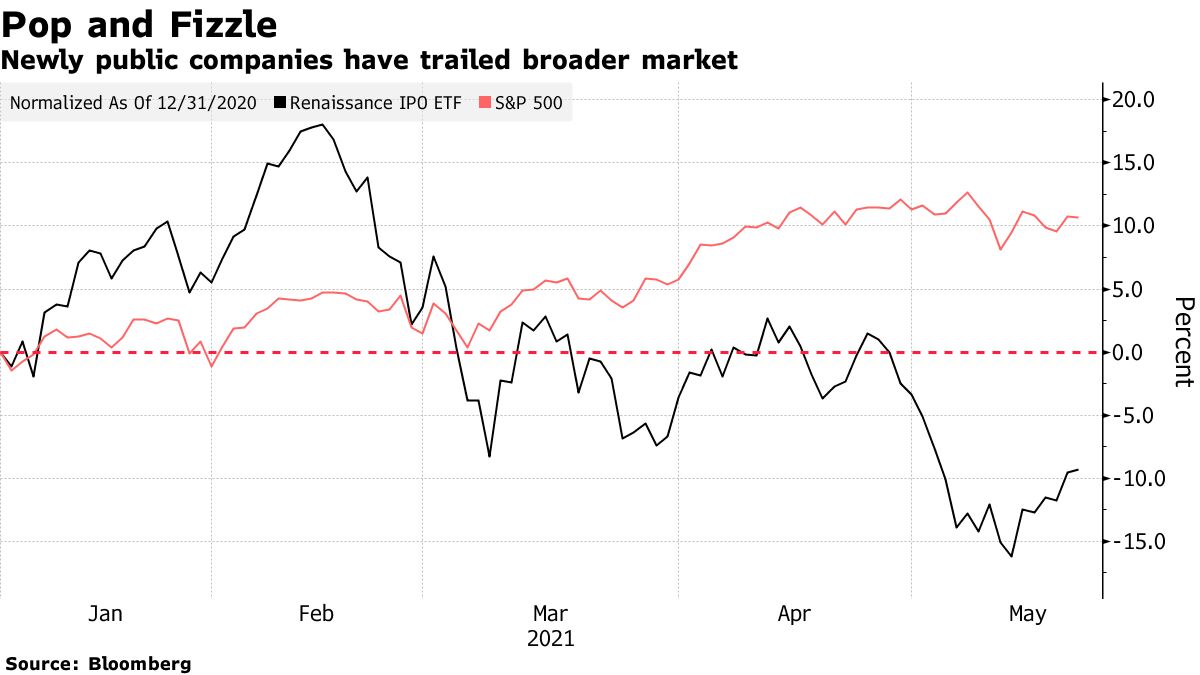 Newly public companies have trailed broader market