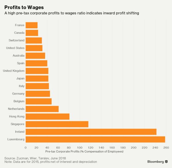 Corporate Tax Cuts Seen Shifting Paper Profits, Not Factories