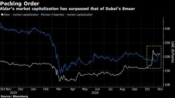 UAE’s Largest Developer on the Prowl for Assets to Boost Income