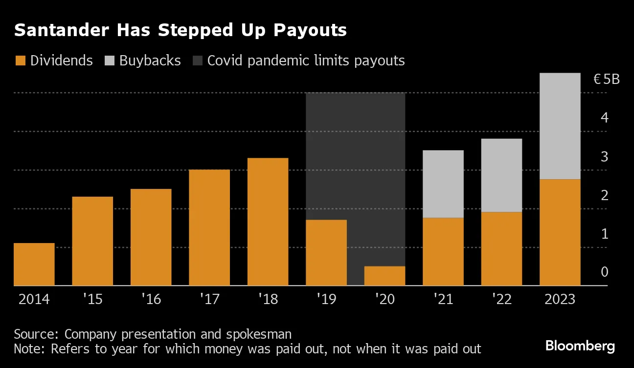 Santander (San) to Start €1.5 Billion Buyback Under Payout Pledge -  Bloomberg