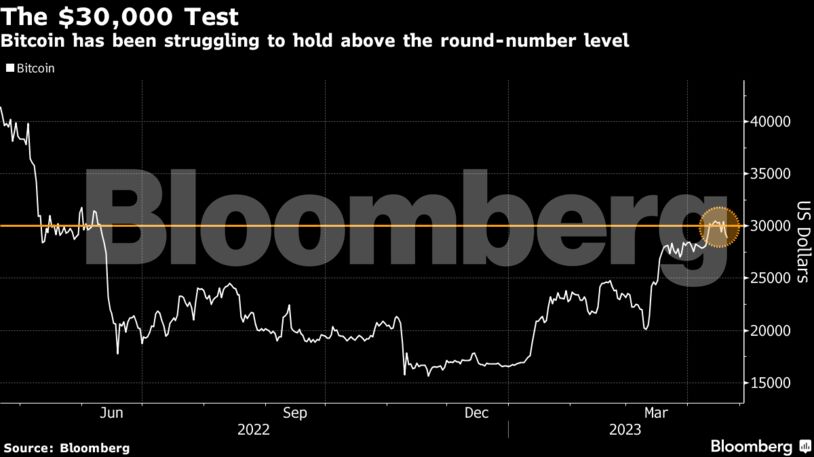 The $30,000 Test | Bitcoin has been struggling to hold above the round-number level