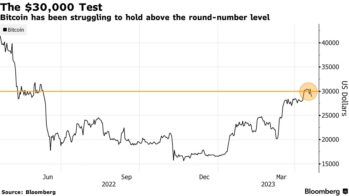 Bitcoin (BTC) Trading Signal Hints at an Upcoming Leap Back Above $30,000 -  Bloomberg