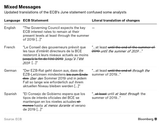 It's Best to Know English When Interpreting ECB Policy Statement