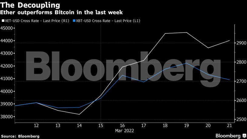 Ether outperforms Bitcoin in the last week