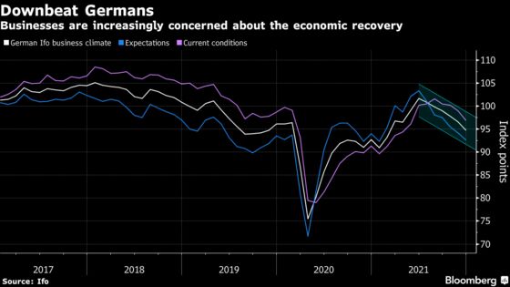 German Business Confidence Slips as Omicron Damps Outlook