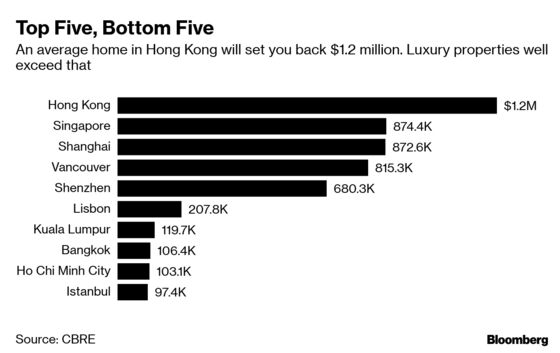 Hong Kong Property Just Hit an All-Time High