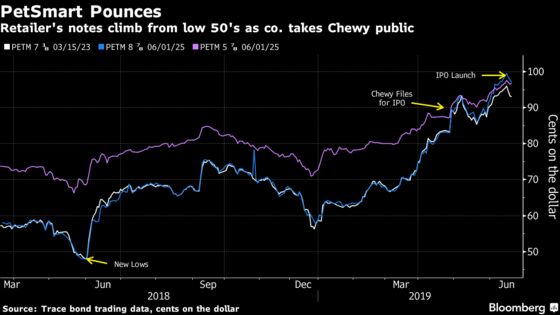 Chewy's Runaway IPO Blazes Path for J. Crew and Neiman Marcus