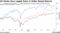 US Stocks Have Lagged Peers in Dollar-Based Returns