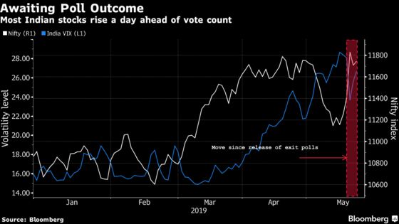 Most Indian Equities Advance Ahead of Election Results