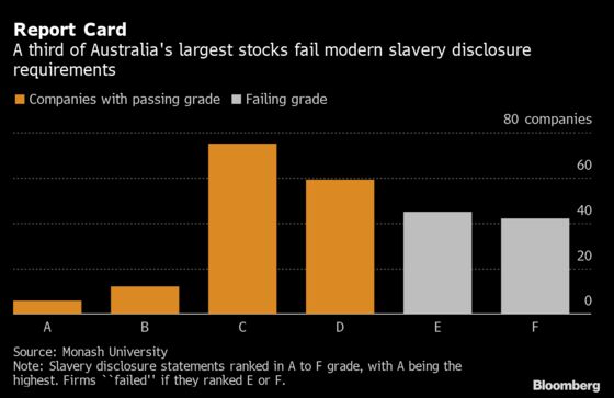 Major Australian Companies Failing at Slavery Disclosure