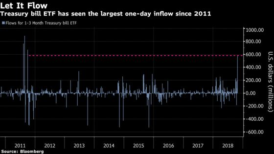 Investors Flock to Short-Term Treasury ETFs Amid Market Turmoil