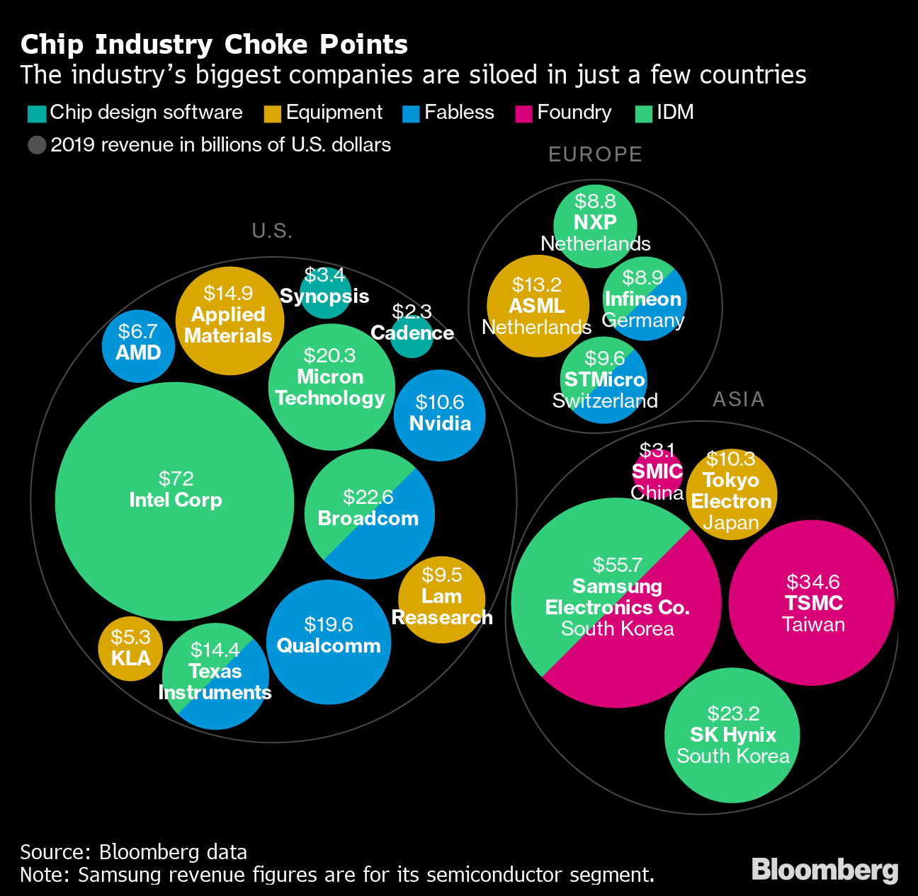 半導体巡り米中の「縄張り」争いが激化－日欧も囲い込み図る - Bloomberg