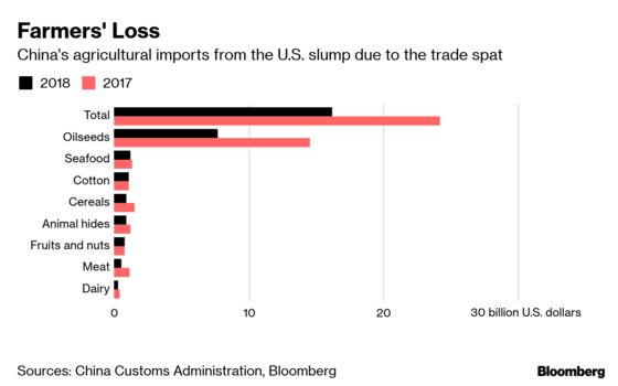 China to Propose $30 Billion More U.S. Agriculture Purchases