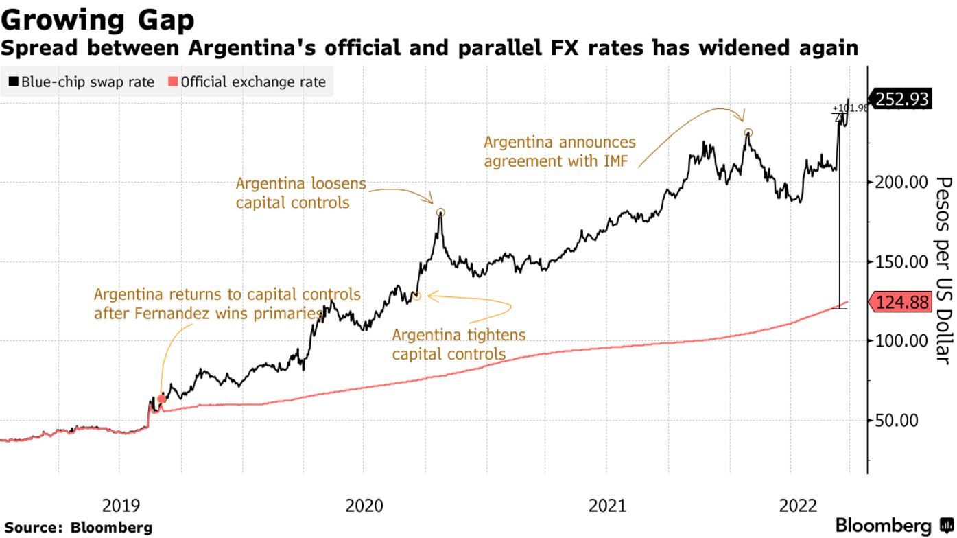 Spread between Argentina's official and parallel FX rates has widened again