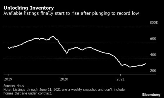 Tight U.S. Housing Market Uncoils With Sellers Ready to Cash Out