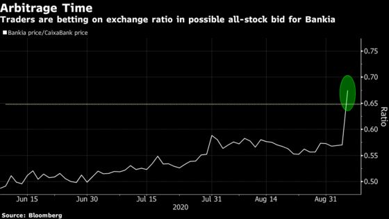 Traders Bet Spain Earns at Least 20% Premium in Bankia Takeover