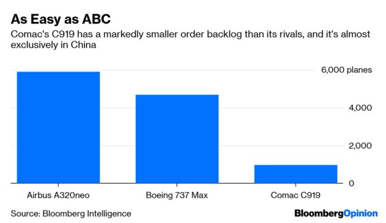 China Inc.’s Boeing Rival Just Won’t Fly